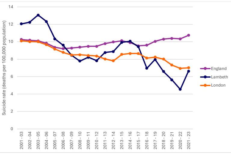 1 3-year average suicide rate in England, London and Lambeth since 2001 