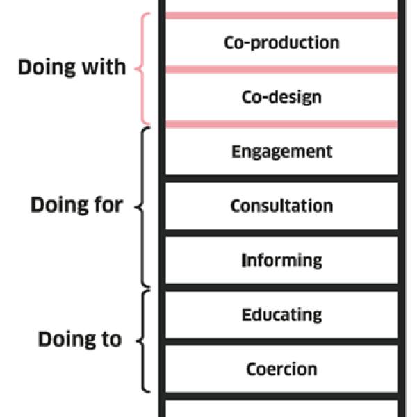 Design process of doing with, doing for and doing to others